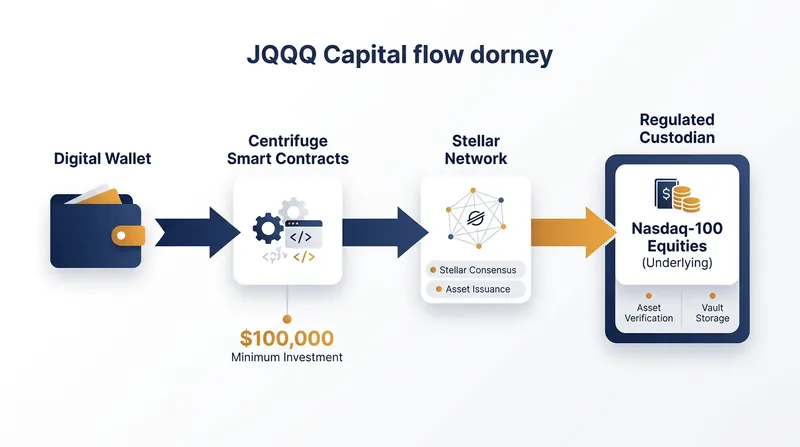 The JQQQ fund utilizes Centrifuge smart contracts to maintain a one-to-one backing between on-chain tokens and traditional equities.