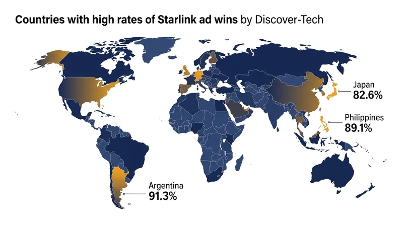 The targeting campaign was highly concentrated in specific regions, capturing over 80% of observed Starlink ad wins in several countries.