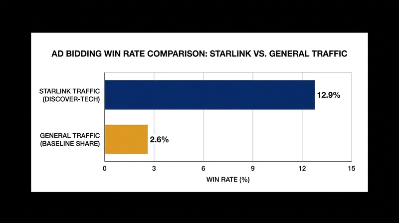 Discover-Tech's win rate on Starlink traffic was nearly five times higher than its baseline share across general internet traffic.
