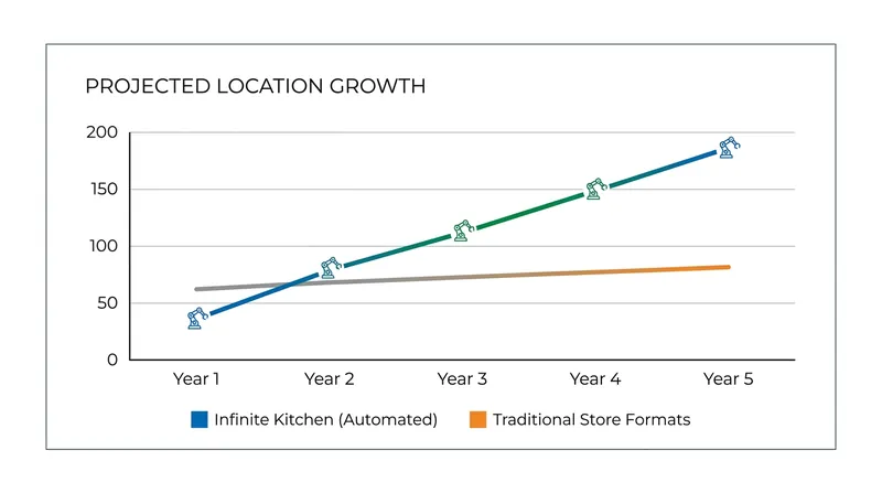 Automated makelines are expected to drive the higher order volumes required to fund the new pay tiers.