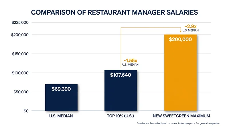 The new compensation ceiling places Sweetgreen managers far above the national median.