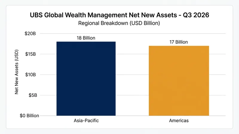 Asia-Pacific and the Americas drove the majority of UBS's $55.1 billion in net new wealth assets.