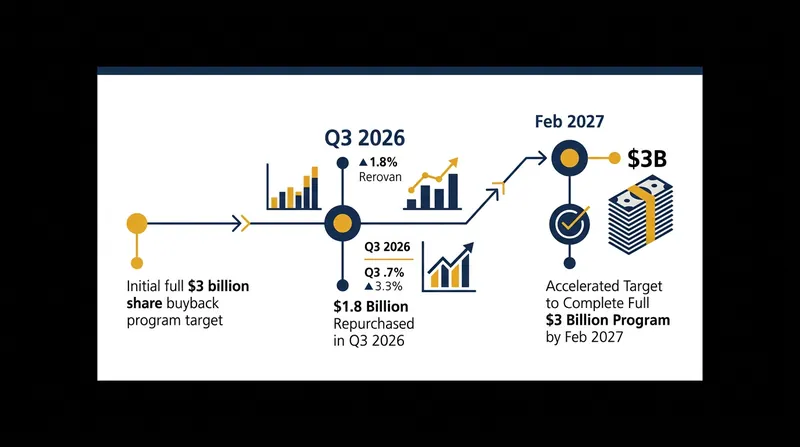 UBS has accelerated its $3 billion share buyback program to finish by February 2027.