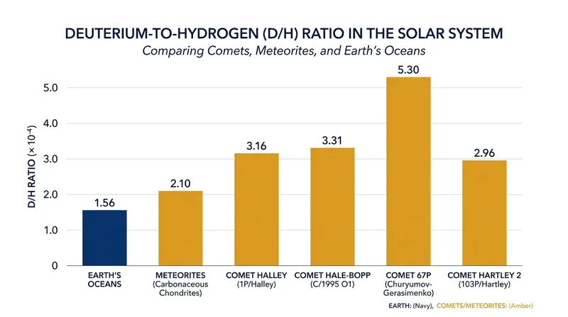 Isotopic mismatches have increasingly challenged the theory that comets delivered Earth's water.