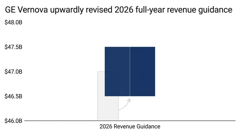 GE Vernova raised its 2026 revenue forecast for the third consecutive time, signaling robust demand across its power segments.