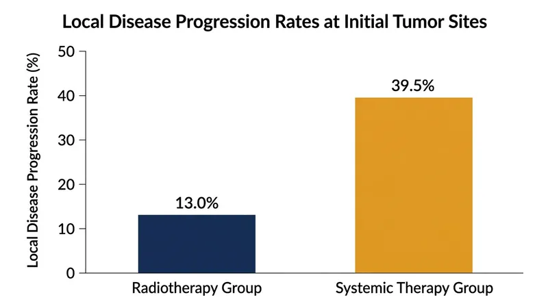 Consolidation radiotherapy significantly reduced the rate of cancer progression at the sites of the initial disease.