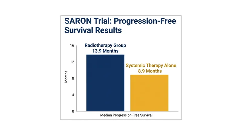 Patients receiving consolidation radiotherapy experienced a 56 percent increase in median progression-free survival.