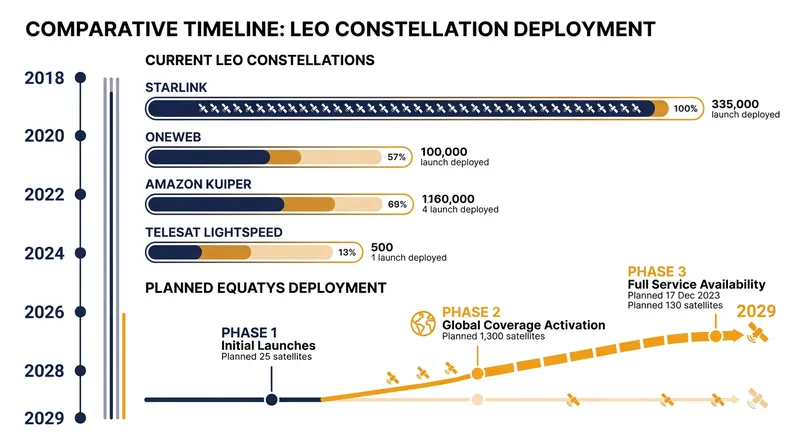 The Equatys consortium is targeting the end of 2029 for its initial system deployment.