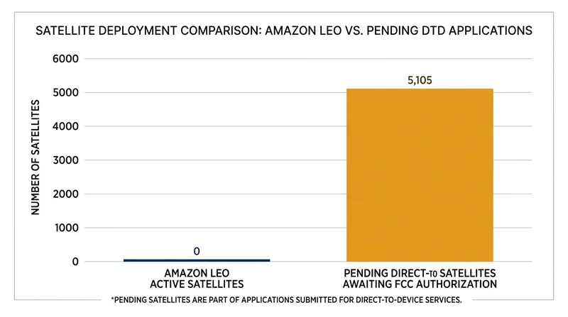 Amazon Leo has launched nearly 400 satellites, but its dedicated direct-to-device constellation remains pending.