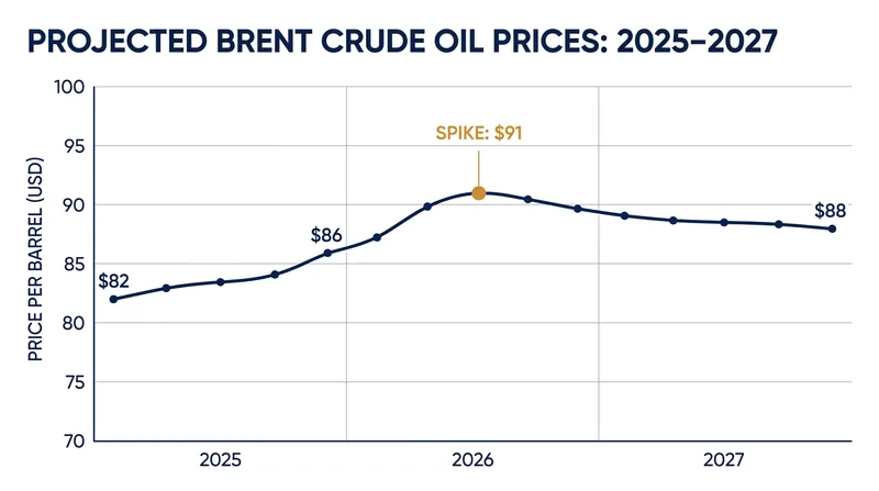 Brent crude is expected to average $91 per barrel in 2026 as global oil supplies contract.