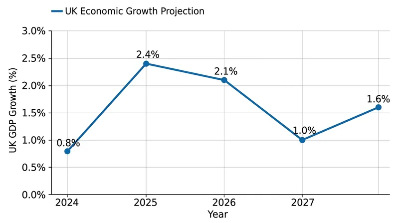 Stagnant growth projections complicate the Treasury's long-term revenue models.