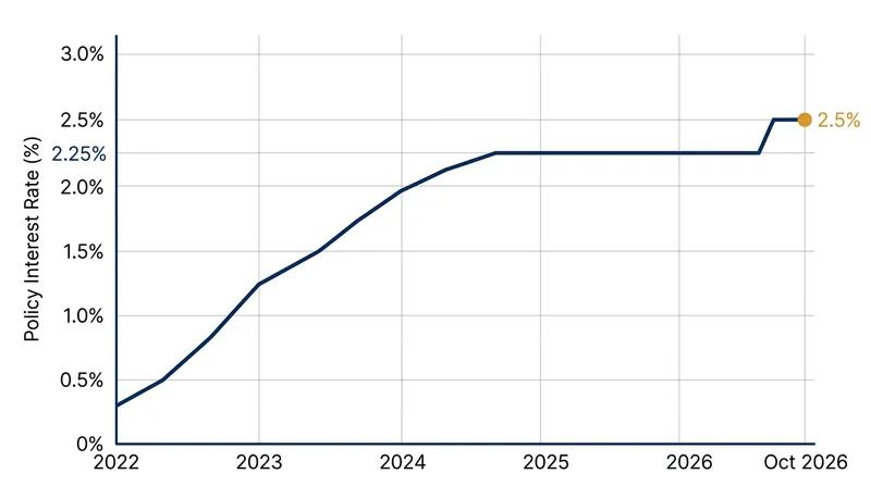 The central bank ended a 15-month pause with a 25-basis-point increase.