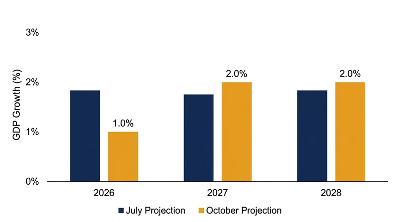 Policymakers upgraded Canada's economic growth forecasts following unexpected resilience in the second quarter.