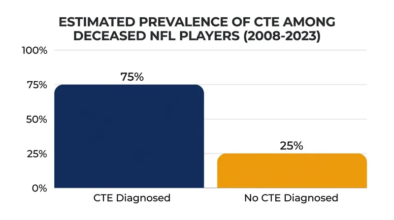 Adjusted prevalence of CTE among former NFL players who died between 2008 and 2023.