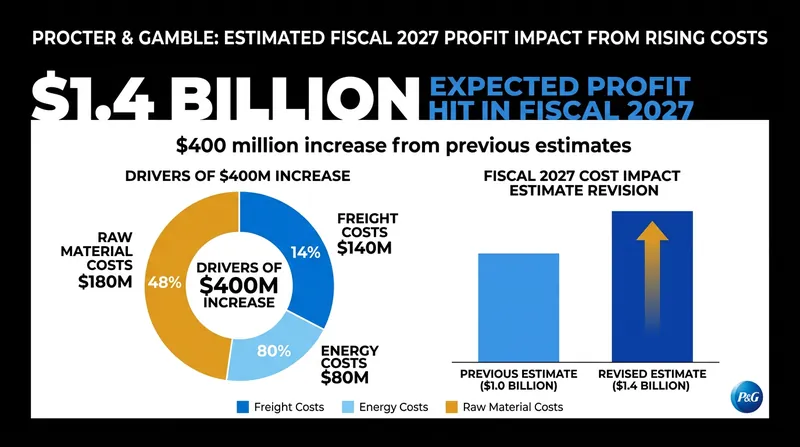 Procter & Gamble recently raised its expected profit hit from commodity inflation to $1.4 billion.