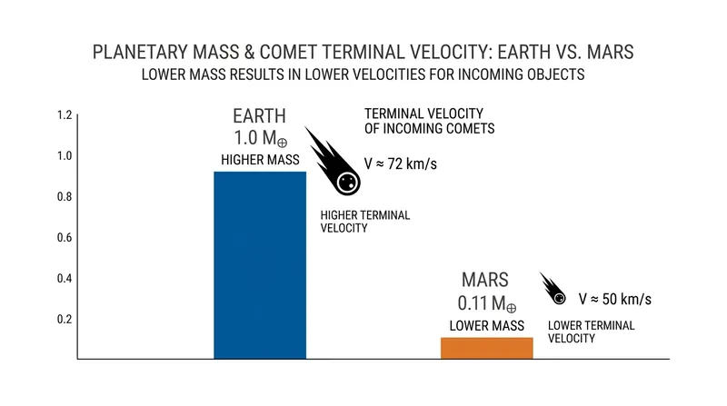 Lower-mass planets exert less gravitational acceleration on incoming comets.