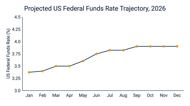 The benchmark interest rate remains at its highest plateau in over two decades.