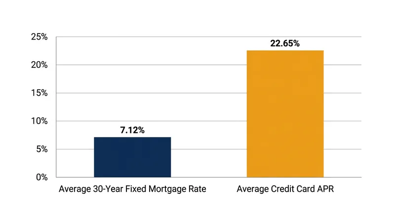 Consumer borrowing costs for mortgages and credit cards remain elevated despite the October rate pause.
