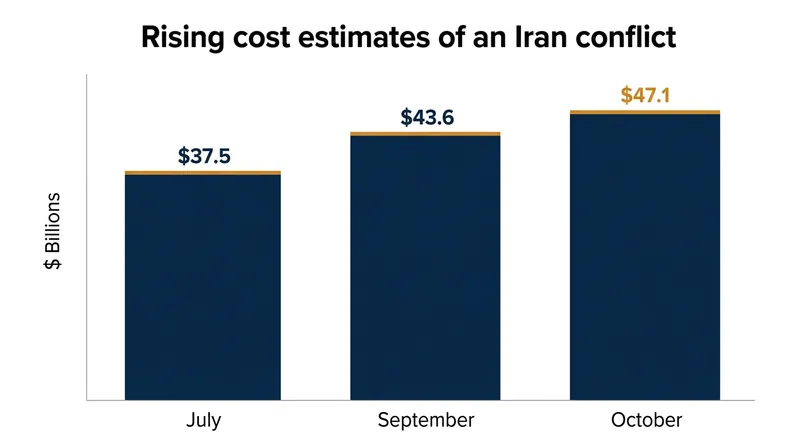 Pentagon cost estimates for the conflict have risen by nearly $10 billion since July.