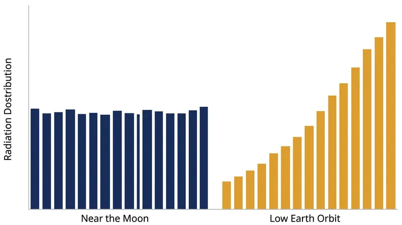Data from the Artemis I mission revealed that radiation doses near the moon are essentially uniform, unlike the strong gradients seen in low Earth orbit.
