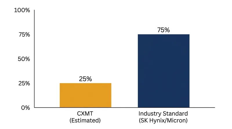 CXMT's estimated 20 to 30 percent yield falls far below the 70 percent threshold typically required for commercial viability.