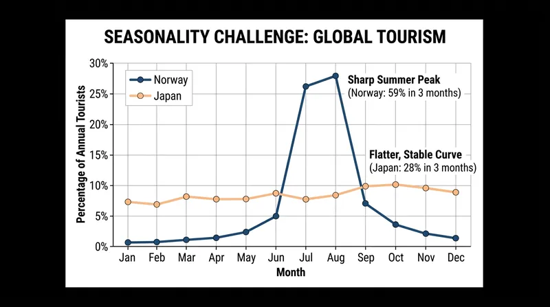 Highly seasonal destinations face immense infrastructure strain during peak summer months.