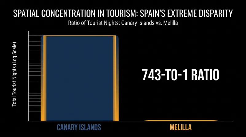 The economic benefits of travel remain highly concentrated in a small fraction of available regions.