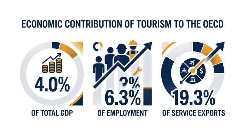 Tourism remains a foundational pillar of the global economy, driving significant employment and export revenue.