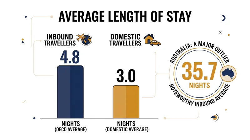 International visitors naturally extend their stays to maximize the return on their initial travel investment.