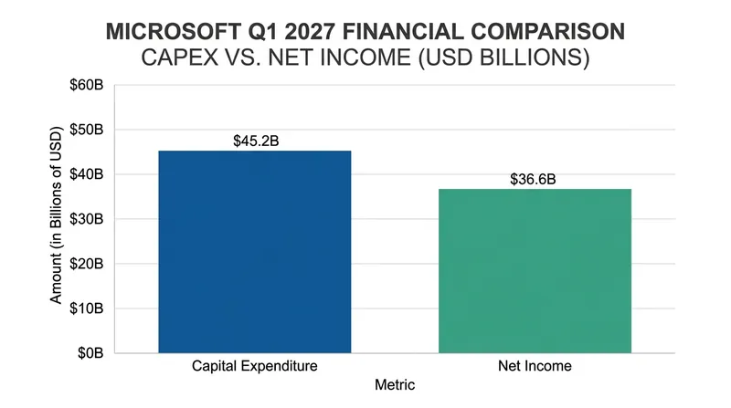 Despite historic infrastructure spending, Microsoft maintained strong profitability and free cash flow.