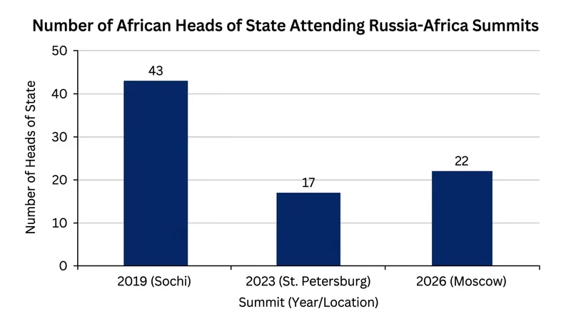 Top-level attendance at the summit recovered slightly in 2026 but remains below the inaugural 2019 gathering.