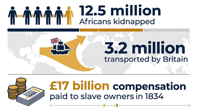 Britain was one of the largest participants in the transatlantic slave trade, transporting an estimated 3.2 million people.