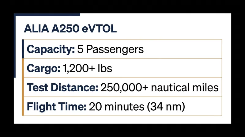 The ALIA A250 shares its core architecture and propulsion systems with BETA's conventional takeoff model.
