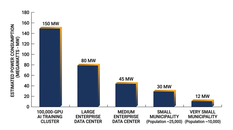 Modern AI training clusters require continuous power loads that rival the consumption of small cities.