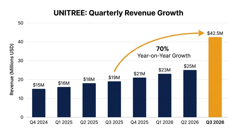 Unitree's revenue has grown rapidly, reaching 1.8 billion yuan in the first nine months of 2026.