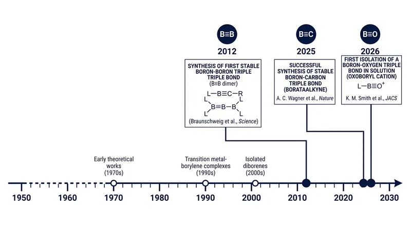 The isolation of oxoboranes marks the latest milestone in a 15-year effort to synthesize boron triple bonds.