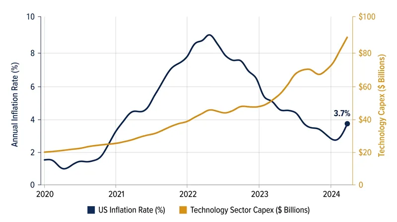 Headline inflation has accelerated to 3.7 percent, complicating the central bank's near-term policy path.