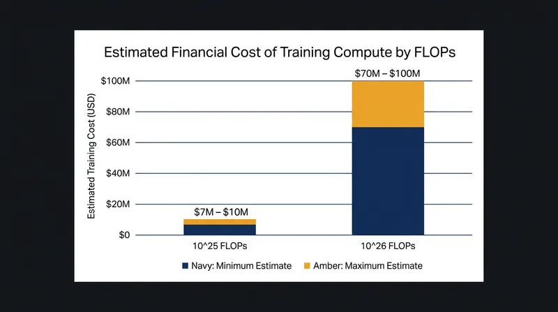 Reaching the 10^26 FLOPs threshold requires an estimated $70 million to $100 million in training compute alone.