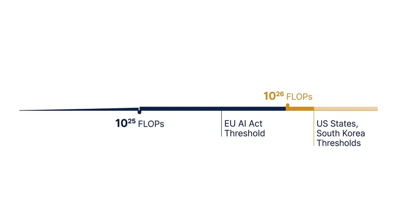 The European Union presumes systemic risk at 10^25 FLOPs, while US states and South Korea target 10^26 FLOPs.