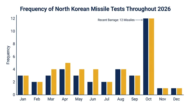 North Korea has conducted weapons tests on more than ten separate occasions in 2026.