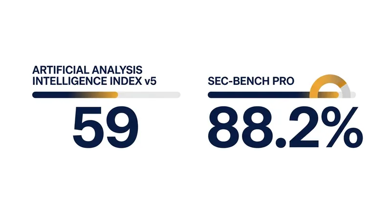 Gemini 4 Carbon secured the top position on major performance indices, establishing a new ceiling for commercial models.