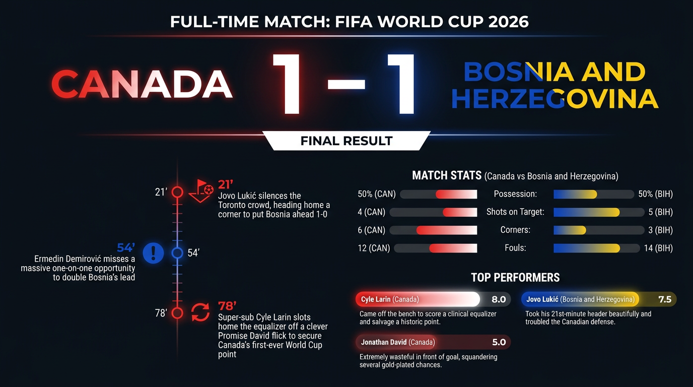 Canada vs Bosnia and Herzegovina match statistics