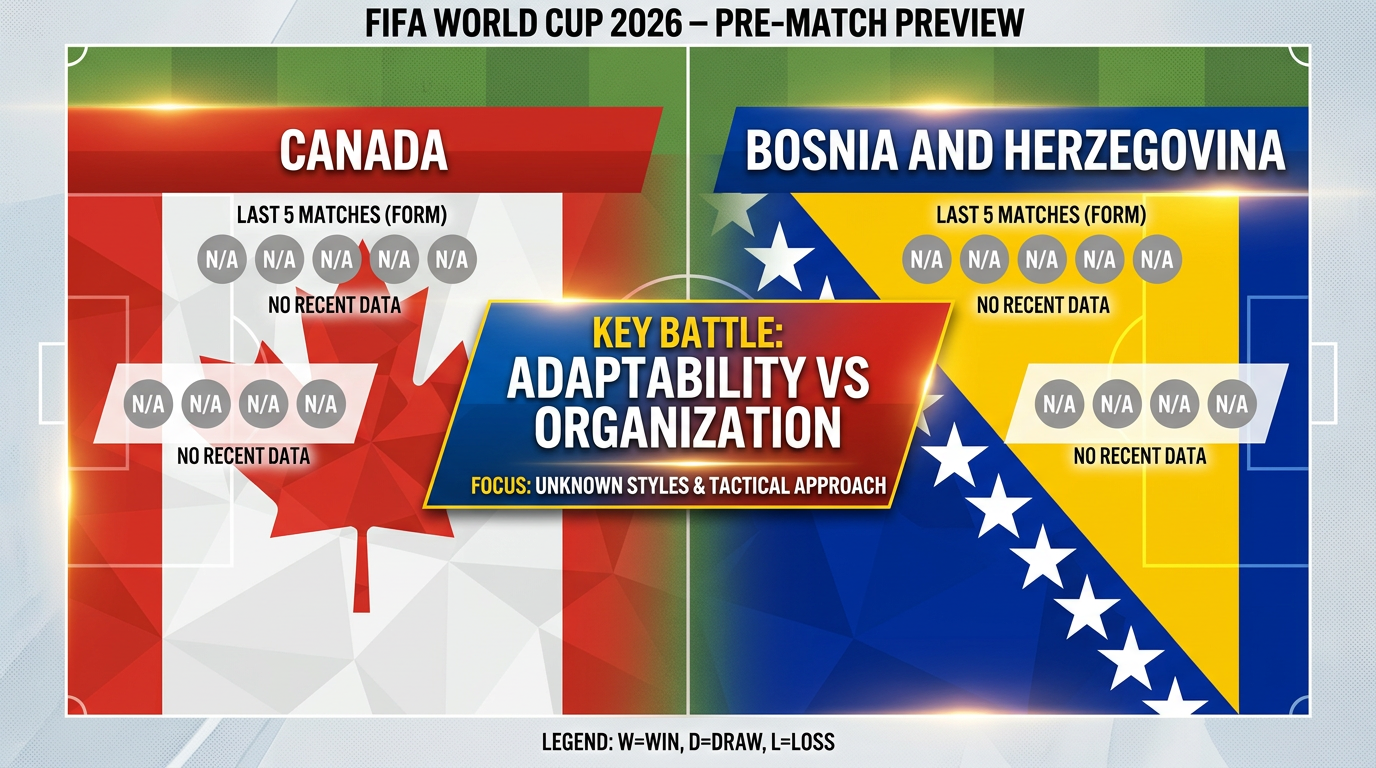 Canada vs Bosnia and Herzegovina form and stats