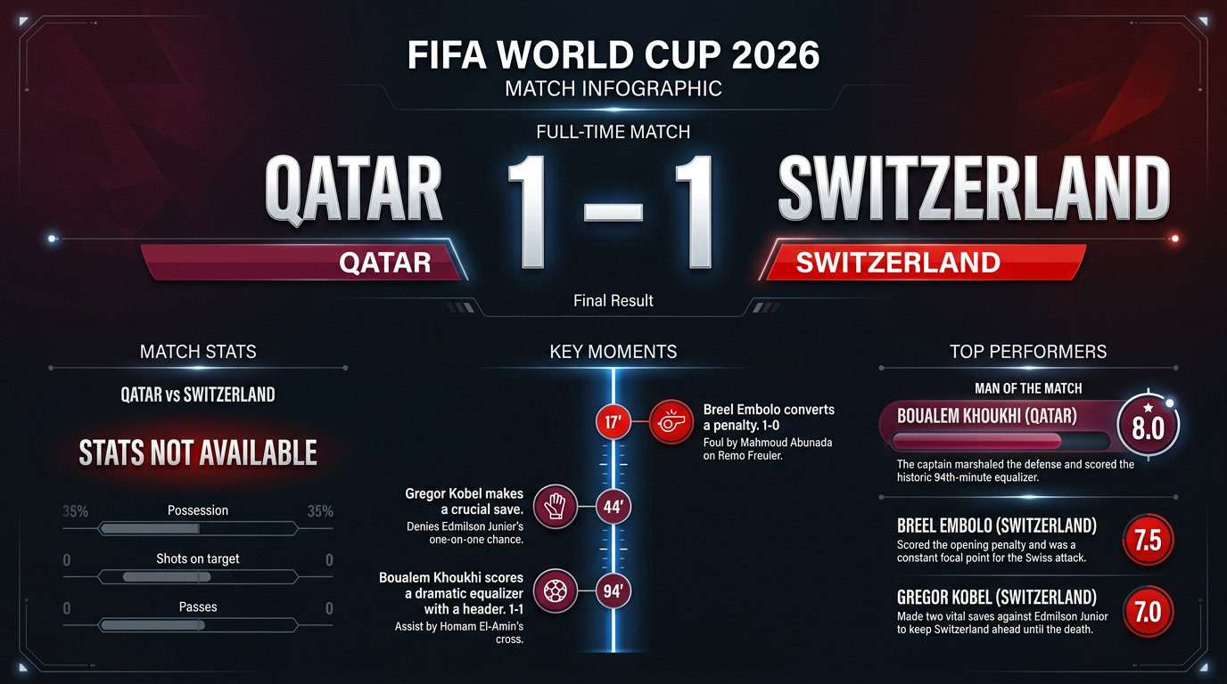 Qatar vs Switzerland match statistics