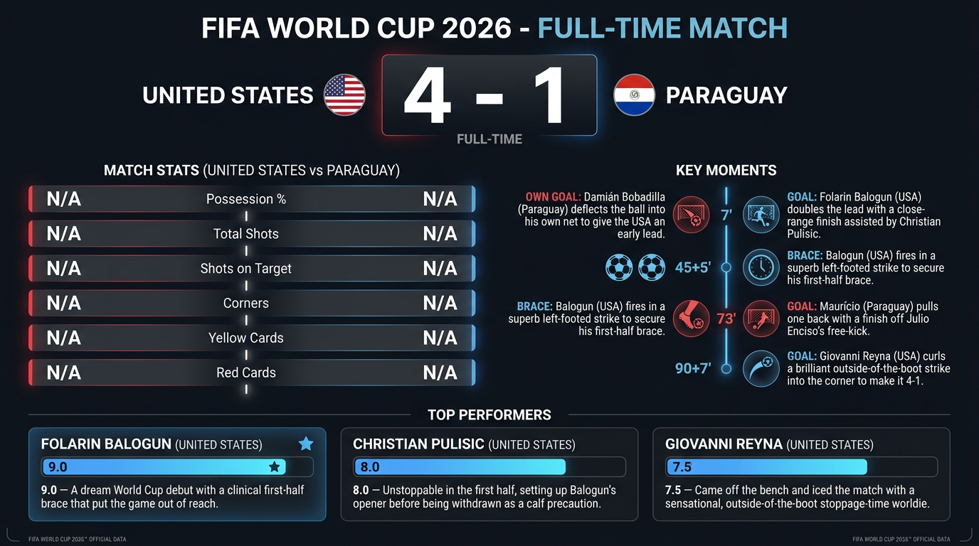 United States vs Paraguay match statistics
