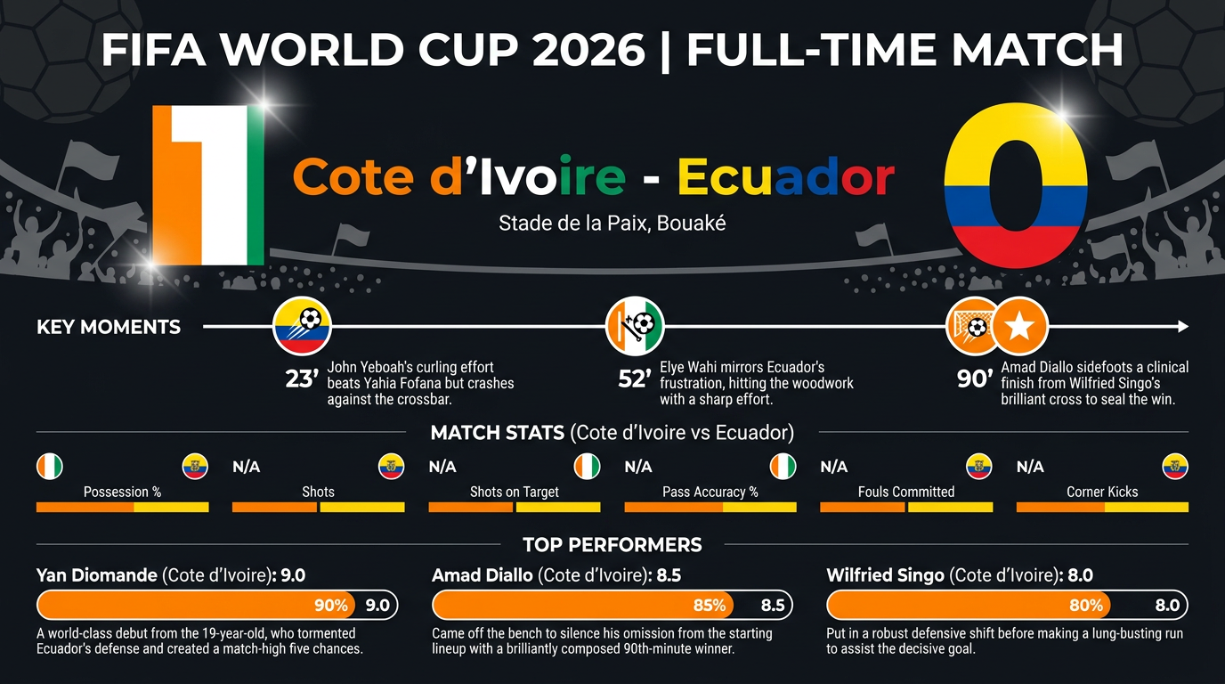 Cote d'Ivoire vs Ecuador match statistics