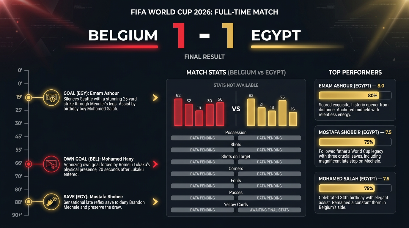 Belgium vs Egypt match statistics
