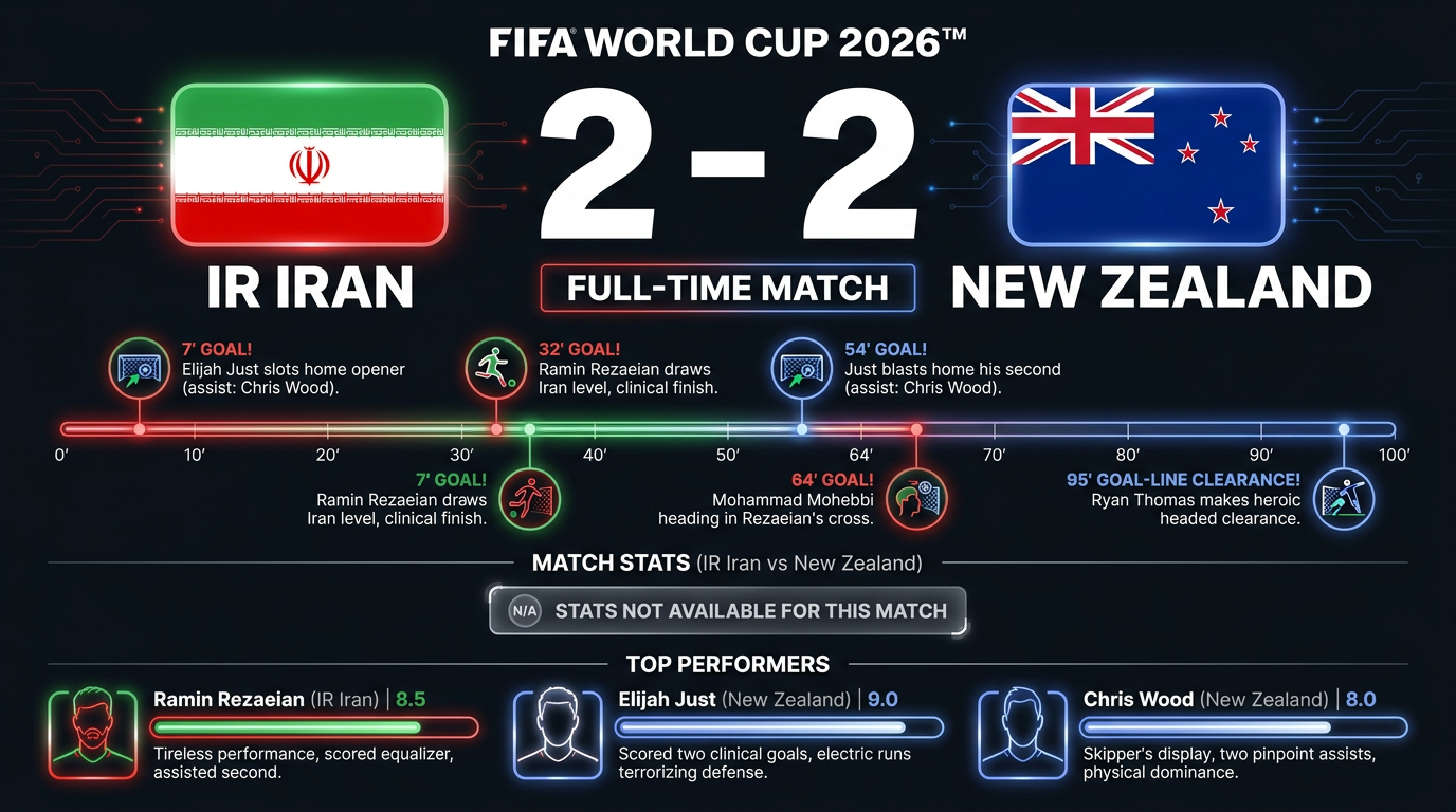IR Iran vs New Zealand match statistics