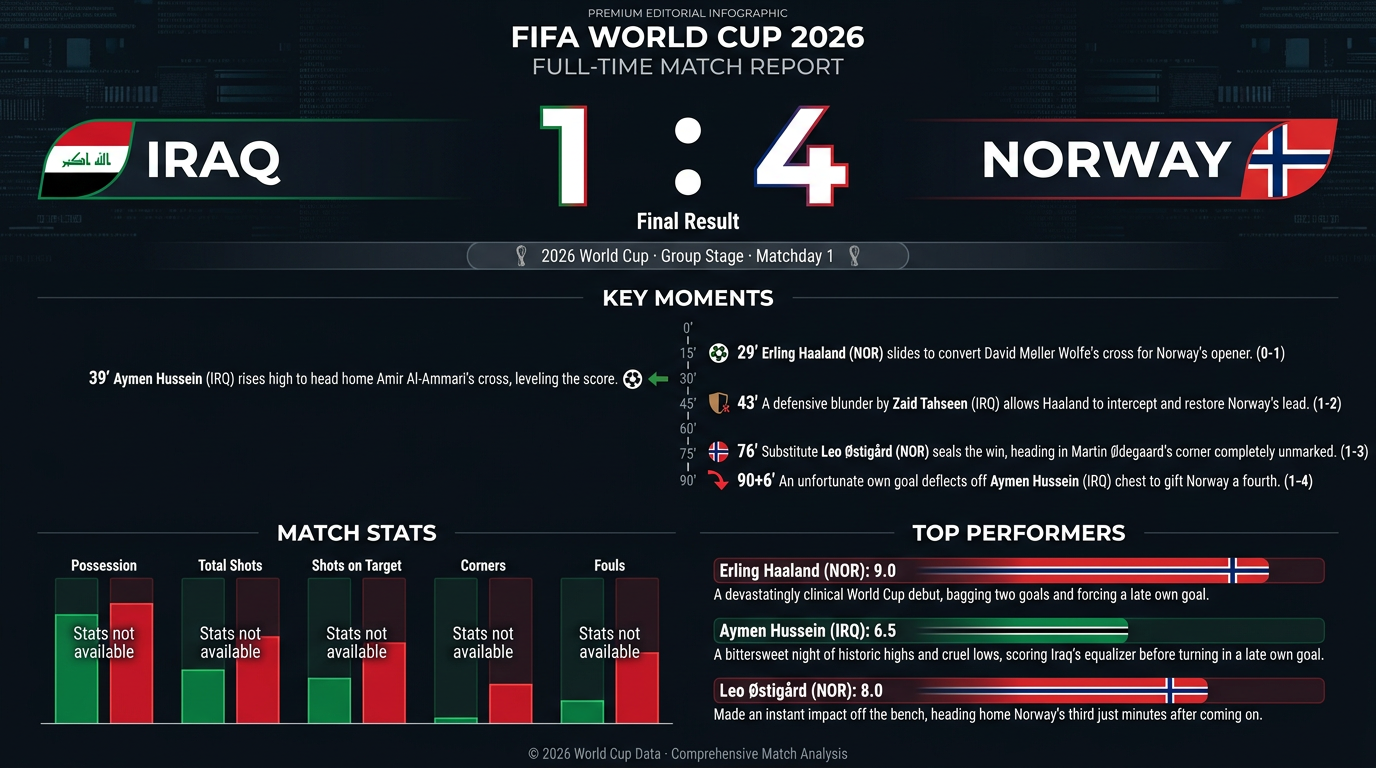 Iraq vs Norway match statistics