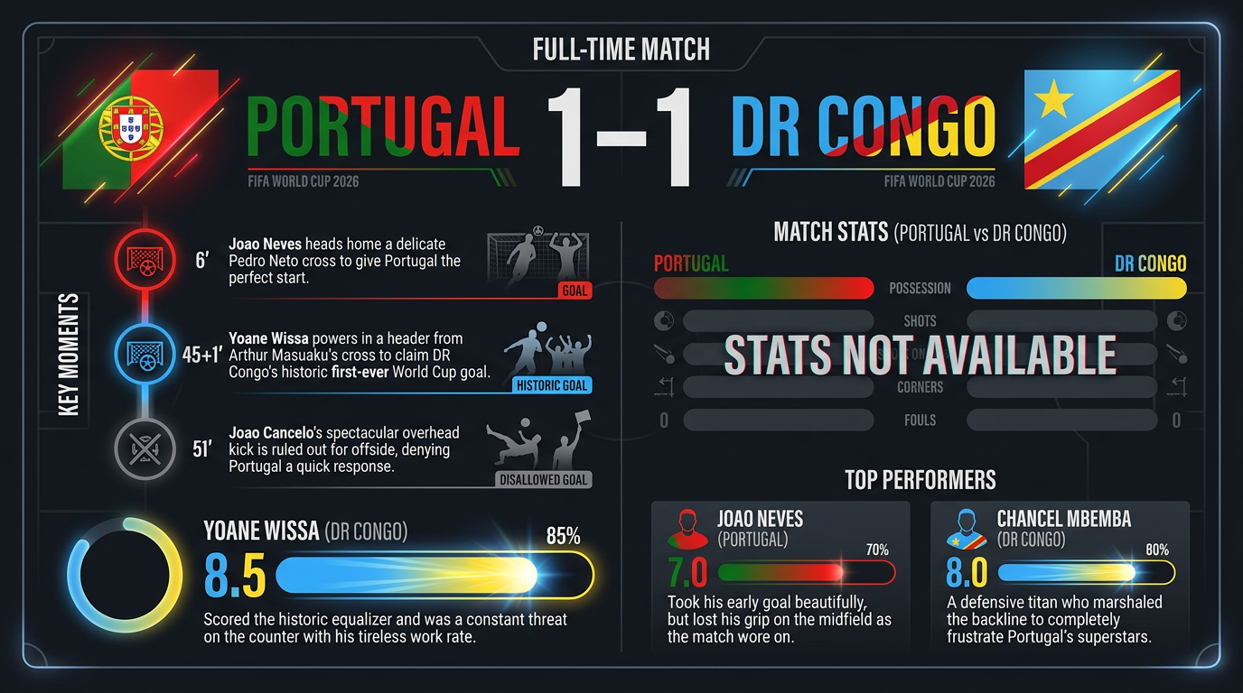 Portugal vs DR Congo match statistics